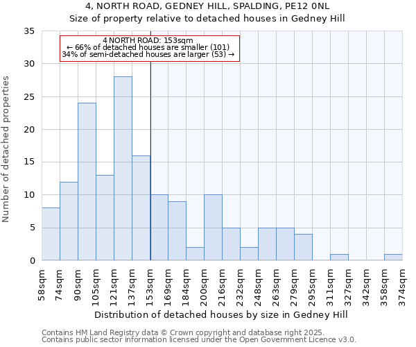 4, NORTH ROAD, GEDNEY HILL, SPALDING, PE12 0NL: Size of property relative to detached houses in Gedney Hill