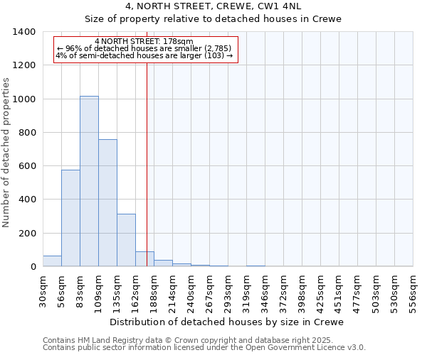 4, NORTH STREET, CREWE, CW1 4NL: Size of property relative to detached houses in Crewe