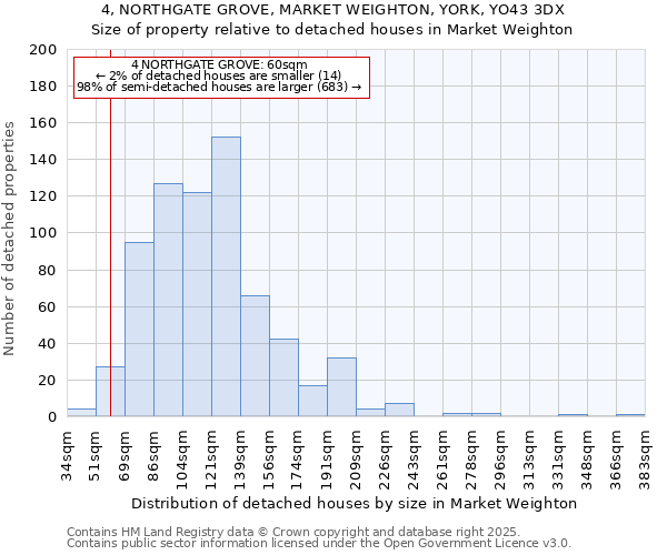 4, NORTHGATE GROVE, MARKET WEIGHTON, YORK, YO43 3DX: Size of property relative to detached houses in Market Weighton