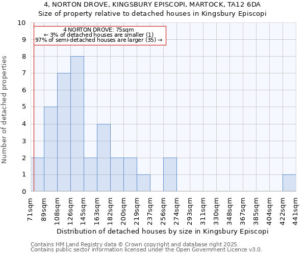 4, NORTON DROVE, KINGSBURY EPISCOPI, MARTOCK, TA12 6DA: Size of property relative to detached houses in Kingsbury Episcopi