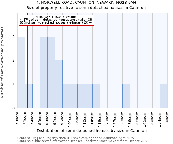 4, NORWELL ROAD, CAUNTON, NEWARK, NG23 6AH: Size of property relative to detached houses in Caunton