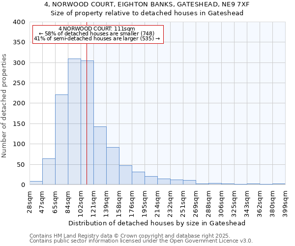 4, NORWOOD COURT, EIGHTON BANKS, GATESHEAD, NE9 7XF: Size of property relative to detached houses in Gateshead