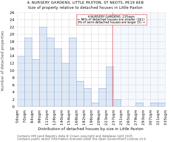 4, NURSERY GARDENS, LITTLE PAXTON, ST NEOTS, PE19 6EB: Size of property relative to detached houses in Little Paxton