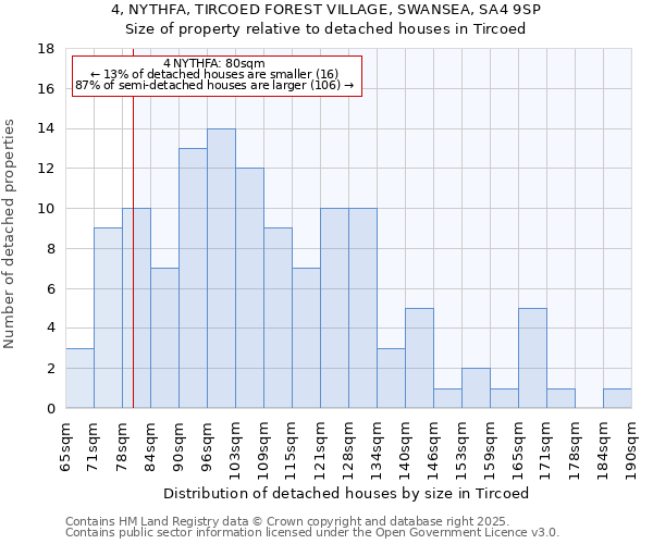 4, NYTHFA, TIRCOED FOREST VILLAGE, SWANSEA, SA4 9SP: Size of property relative to detached houses in Tircoed