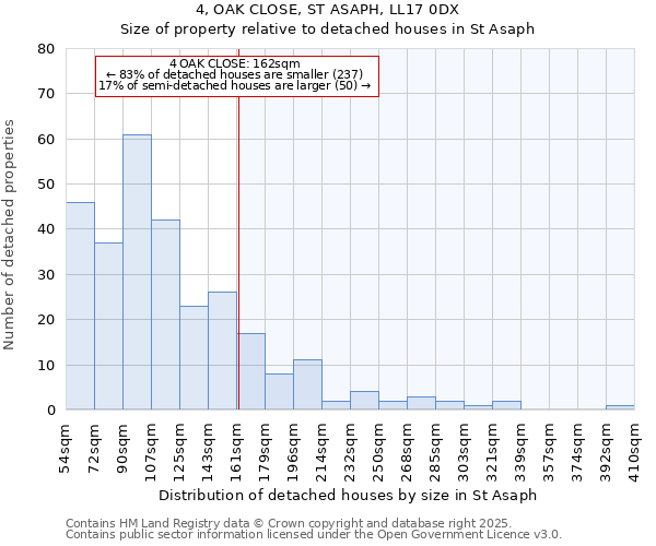 4, OAK CLOSE, ST ASAPH, LL17 0DX: Size of property relative to detached houses in St Asaph