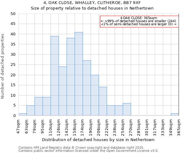 4, OAK CLOSE, WHALLEY, CLITHEROE, BB7 9XF: Size of property relative to detached houses in Nethertown