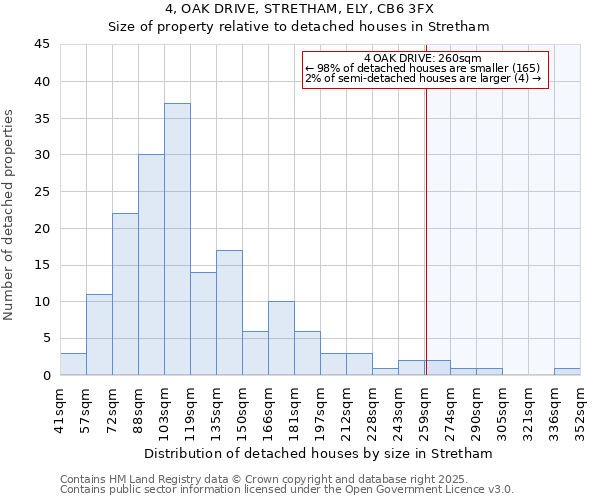 4, OAK DRIVE, STRETHAM, ELY, CB6 3FX: Size of property relative to detached houses in Stretham