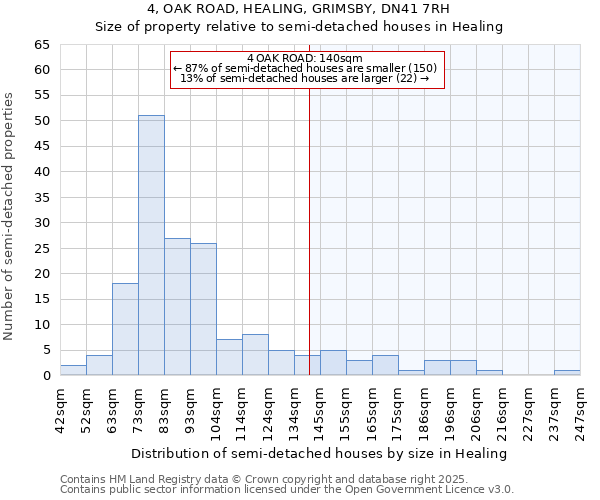 4, OAK ROAD, HEALING, GRIMSBY, DN41 7RH: Size of property relative to detached houses in Healing