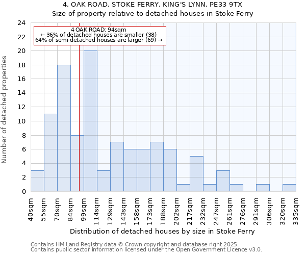 4, OAK ROAD, STOKE FERRY, KING'S LYNN, PE33 9TX: Size of property relative to detached houses in Stoke Ferry