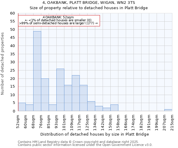 4, OAKBANK, PLATT BRIDGE, WIGAN, WN2 3TS: Size of property relative to detached houses in Platt Bridge