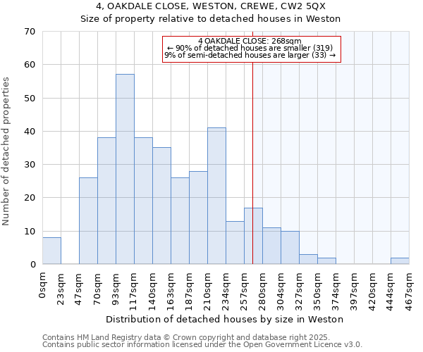 4, OAKDALE CLOSE, WESTON, CREWE, CW2 5QX: Size of property relative to detached houses in Weston