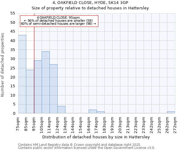 4, OAKFIELD CLOSE, HYDE, SK14 3GP: Size of property relative to detached houses in Hattersley