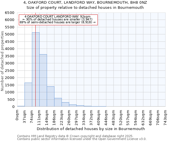 4, OAKFORD COURT, LANDFORD WAY, BOURNEMOUTH, BH8 0NZ: Size of property relative to detached houses in Bournemouth