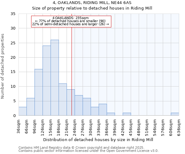 4, OAKLANDS, RIDING MILL, NE44 6AS: Size of property relative to detached houses in Riding Mill