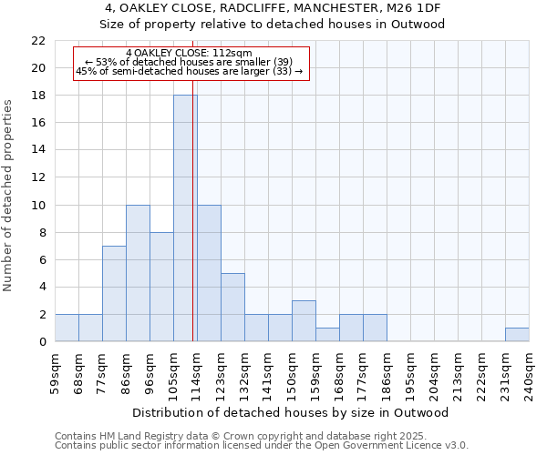 4, OAKLEY CLOSE, RADCLIFFE, MANCHESTER, M26 1DF: Size of property relative to detached houses in Outwood