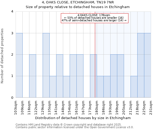 4, OAKS CLOSE, ETCHINGHAM, TN19 7NR: Size of property relative to detached houses in Etchingham