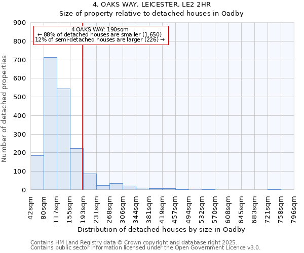 4, OAKS WAY, LEICESTER, LE2 2HR: Size of property relative to detached houses in Oadby