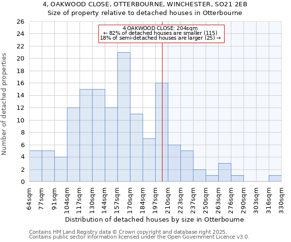 4, OAKWOOD CLOSE, OTTERBOURNE, WINCHESTER, SO21 2EB: Size of property relative to detached houses in Otterbourne