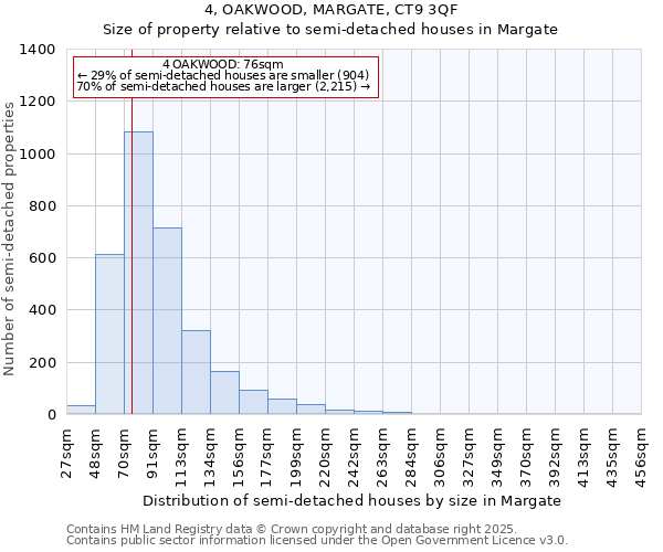 4, OAKWOOD, MARGATE, CT9 3QF: Size of property relative to detached houses in Margate