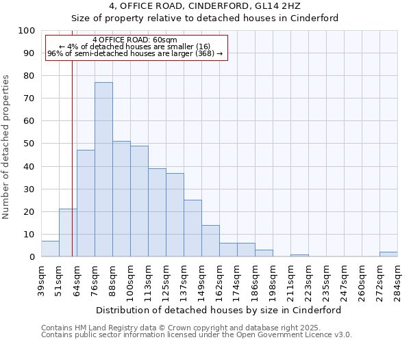 4, OFFICE ROAD, CINDERFORD, GL14 2HZ: Size of property relative to detached houses in Cinderford