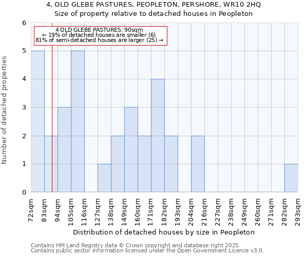 4, OLD GLEBE PASTURES, PEOPLETON, PERSHORE, WR10 2HQ: Size of property relative to detached houses in Peopleton