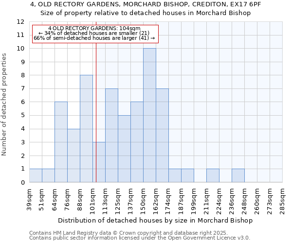 4, OLD RECTORY GARDENS, MORCHARD BISHOP, CREDITON, EX17 6PF: Size of property relative to detached houses in Morchard Bishop