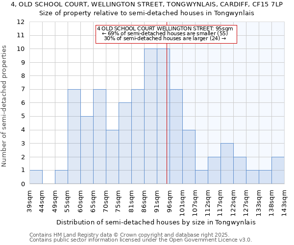 4, OLD SCHOOL COURT, WELLINGTON STREET, TONGWYNLAIS, CARDIFF, CF15 7LP: Size of property relative to detached houses in Tongwynlais