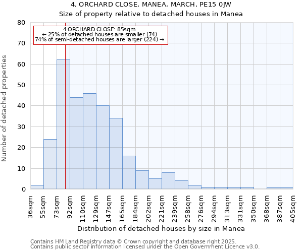 4, ORCHARD CLOSE, MANEA, MARCH, PE15 0JW: Size of property relative to detached houses in Manea