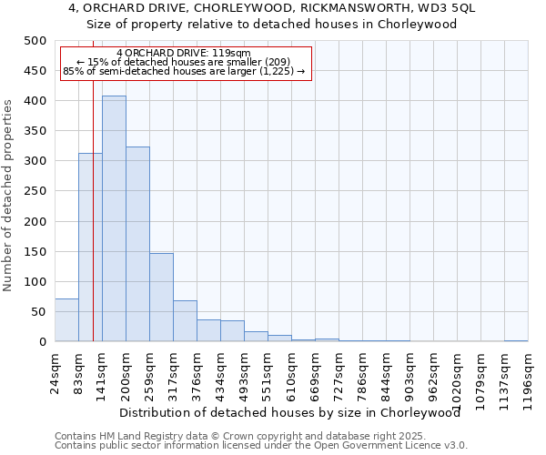 4, ORCHARD DRIVE, CHORLEYWOOD, RICKMANSWORTH, WD3 5QL: Size of property relative to detached houses in Chorleywood