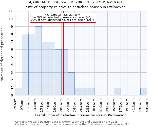 4, ORCHARD RISE, PWLLMEYRIC, CHEPSTOW, NP16 6JT: Size of property relative to detached houses in Pwllmeyric