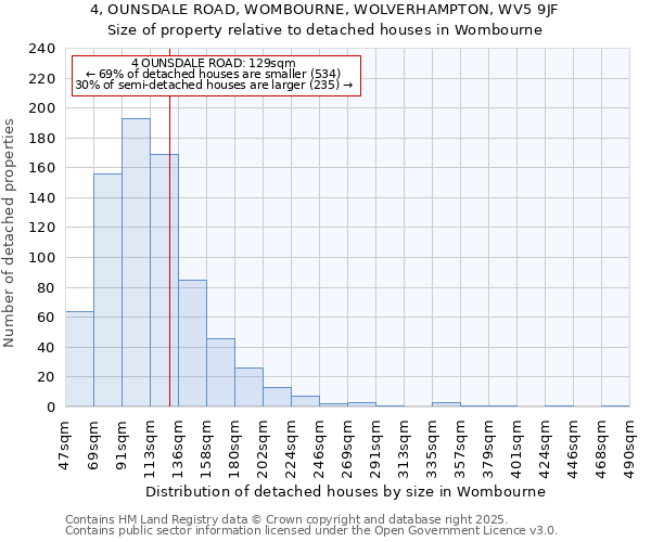 4, OUNSDALE ROAD, WOMBOURNE, WOLVERHAMPTON, WV5 9JF: Size of property relative to detached houses in Wombourne