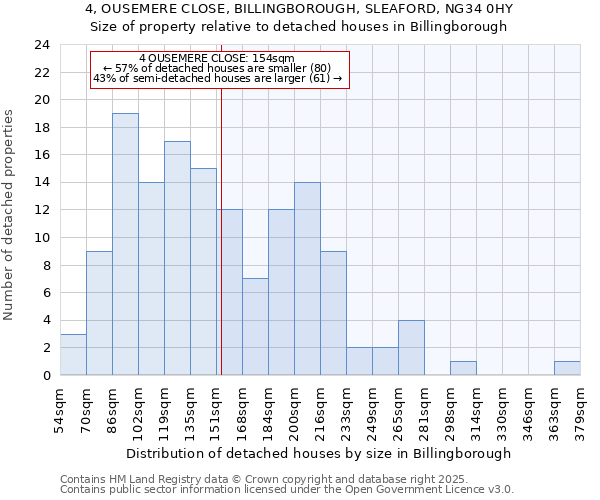 4, OUSEMERE CLOSE, BILLINGBOROUGH, SLEAFORD, NG34 0HY: Size of property relative to detached houses in Billingborough