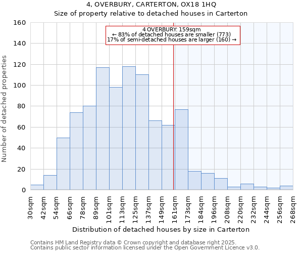 4, OVERBURY, CARTERTON, OX18 1HQ: Size of property relative to detached houses in Carterton