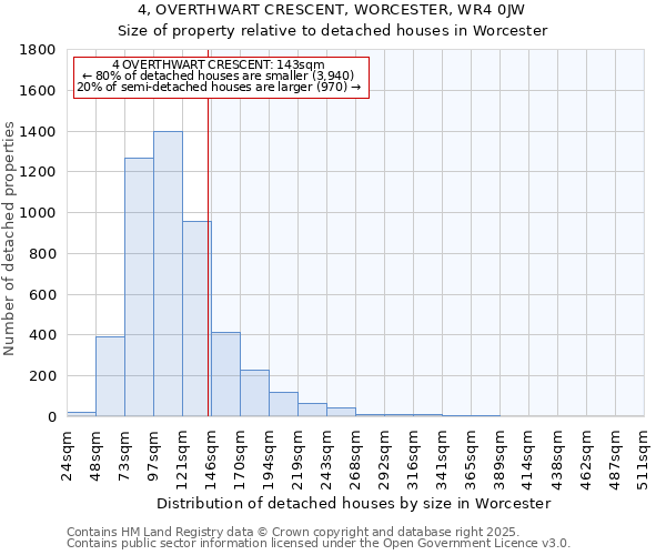 4, OVERTHWART CRESCENT, WORCESTER, WR4 0JW: Size of property relative to detached houses in Worcester