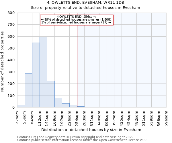 4, OWLETTS END, EVESHAM, WR11 1DB: Size of property relative to detached houses in Evesham