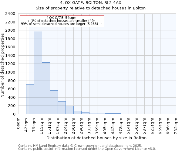 4, OX GATE, BOLTON, BL2 4AX: Size of property relative to detached houses in Bolton