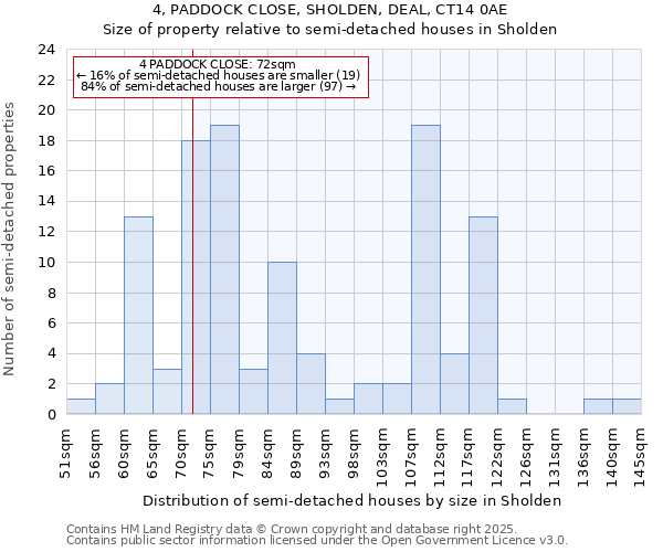 4, PADDOCK CLOSE, SHOLDEN, DEAL, CT14 0AE: Size of property relative to detached houses in Sholden