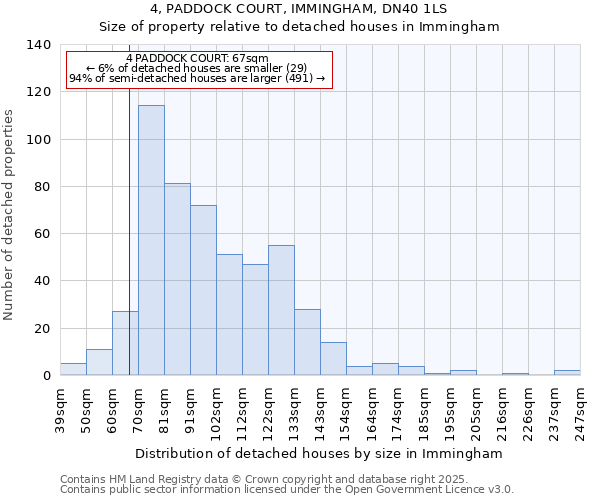 4, PADDOCK COURT, IMMINGHAM, DN40 1LS: Size of property relative to detached houses in Immingham