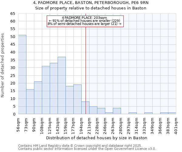 4, PADMORE PLACE, BASTON, PETERBOROUGH, PE6 9RN: Size of property relative to detached houses in Baston