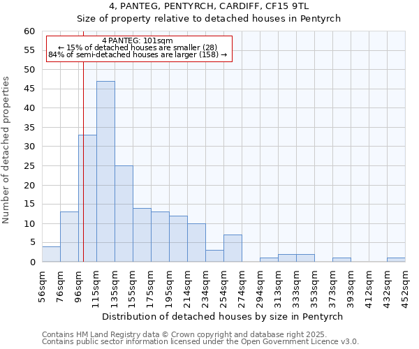 4, PANTEG, PENTYRCH, CARDIFF, CF15 9TL: Size of property relative to detached houses in Pentyrch