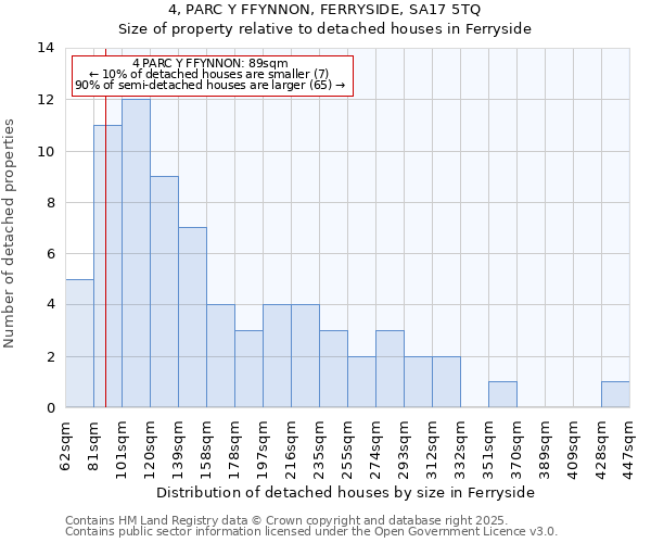 4, PARC Y FFYNNON, FERRYSIDE, SA17 5TQ: Size of property relative to detached houses in Ferryside