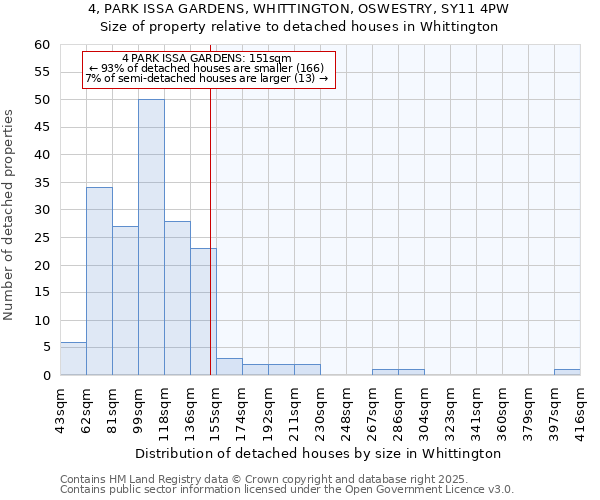 4, PARK ISSA GARDENS, WHITTINGTON, OSWESTRY, SY11 4PW: Size of property relative to detached houses in Whittington