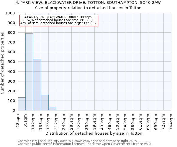 4, PARK VIEW, BLACKWATER DRIVE, TOTTON, SOUTHAMPTON, SO40 2AW: Size of property relative to detached houses in Totton