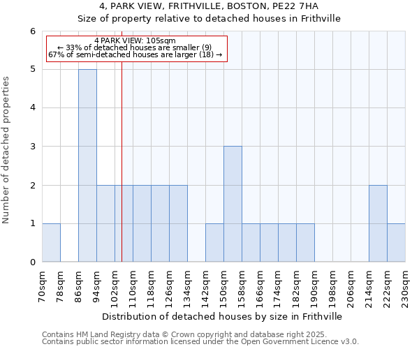 4, PARK VIEW, FRITHVILLE, BOSTON, PE22 7HA: Size of property relative to detached houses in Frithville