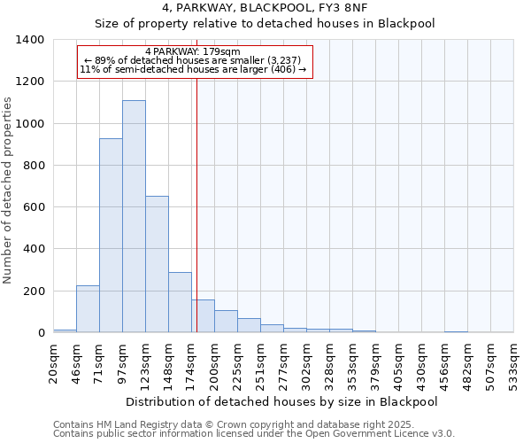 4, PARKWAY, BLACKPOOL, FY3 8NF: Size of property relative to detached houses in Blackpool