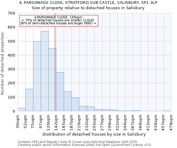 4, PARSONAGE CLOSE, STRATFORD SUB CASTLE, SALISBURY, SP1 3LP: Size of property relative to detached houses in Salisbury