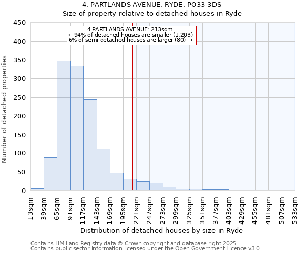 4, PARTLANDS AVENUE, RYDE, PO33 3DS: Size of property relative to detached houses in Ryde