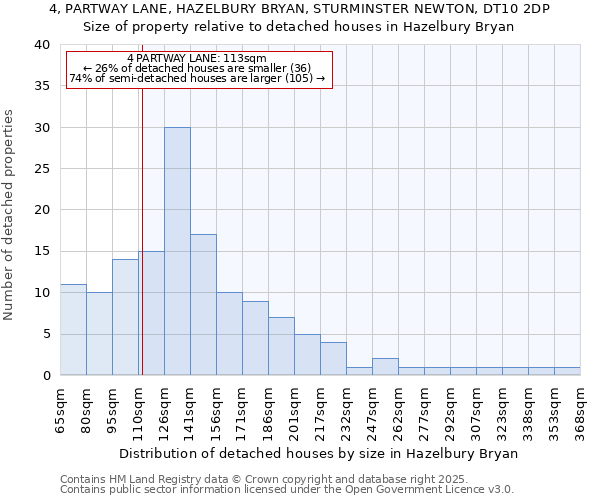 4, PARTWAY LANE, HAZELBURY BRYAN, STURMINSTER NEWTON, DT10 2DP: Size of property relative to detached houses in Hazelbury Bryan