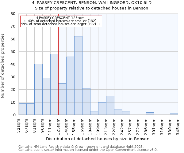 4, PASSEY CRESCENT, BENSON, WALLINGFORD, OX10 6LD: Size of property relative to detached houses in Benson