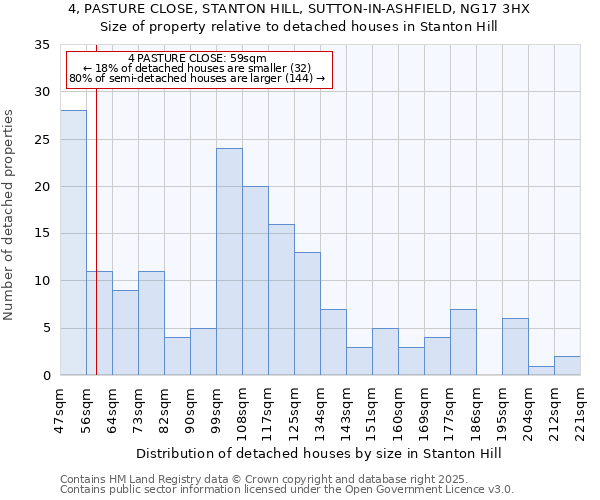 4, PASTURE CLOSE, STANTON HILL, SUTTON-IN-ASHFIELD, NG17 3HX: Size of property relative to detached houses in Stanton Hill